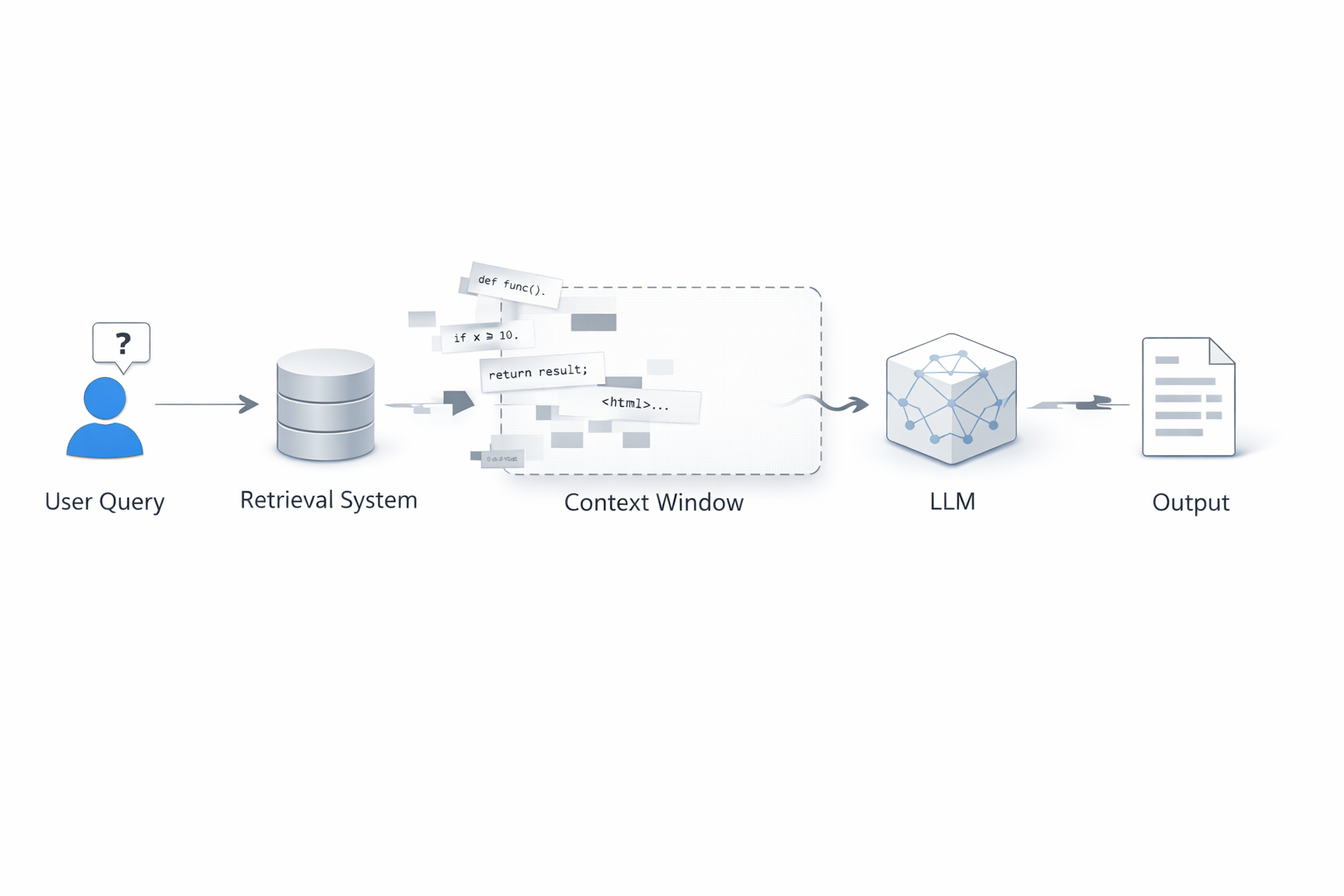 Traditional RAG workflow showing retrieval and context windows overloaded with reconstruction work.